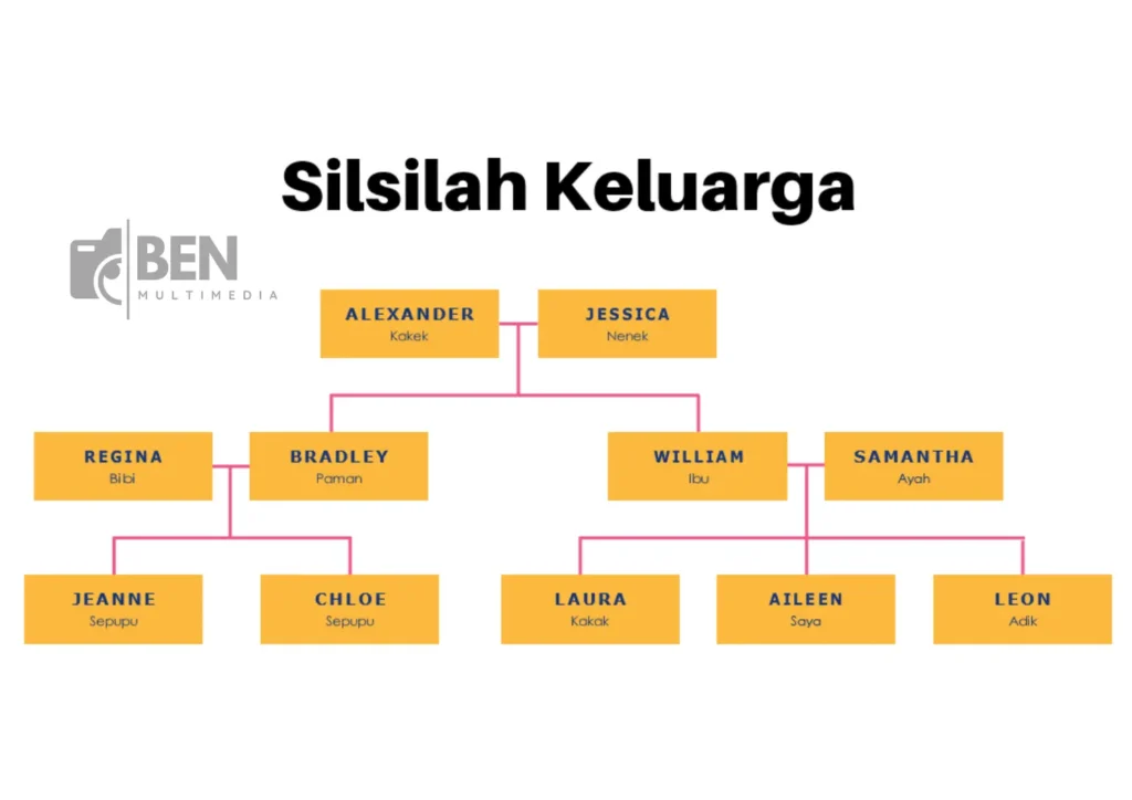 Diagram Silsilah Keluarga